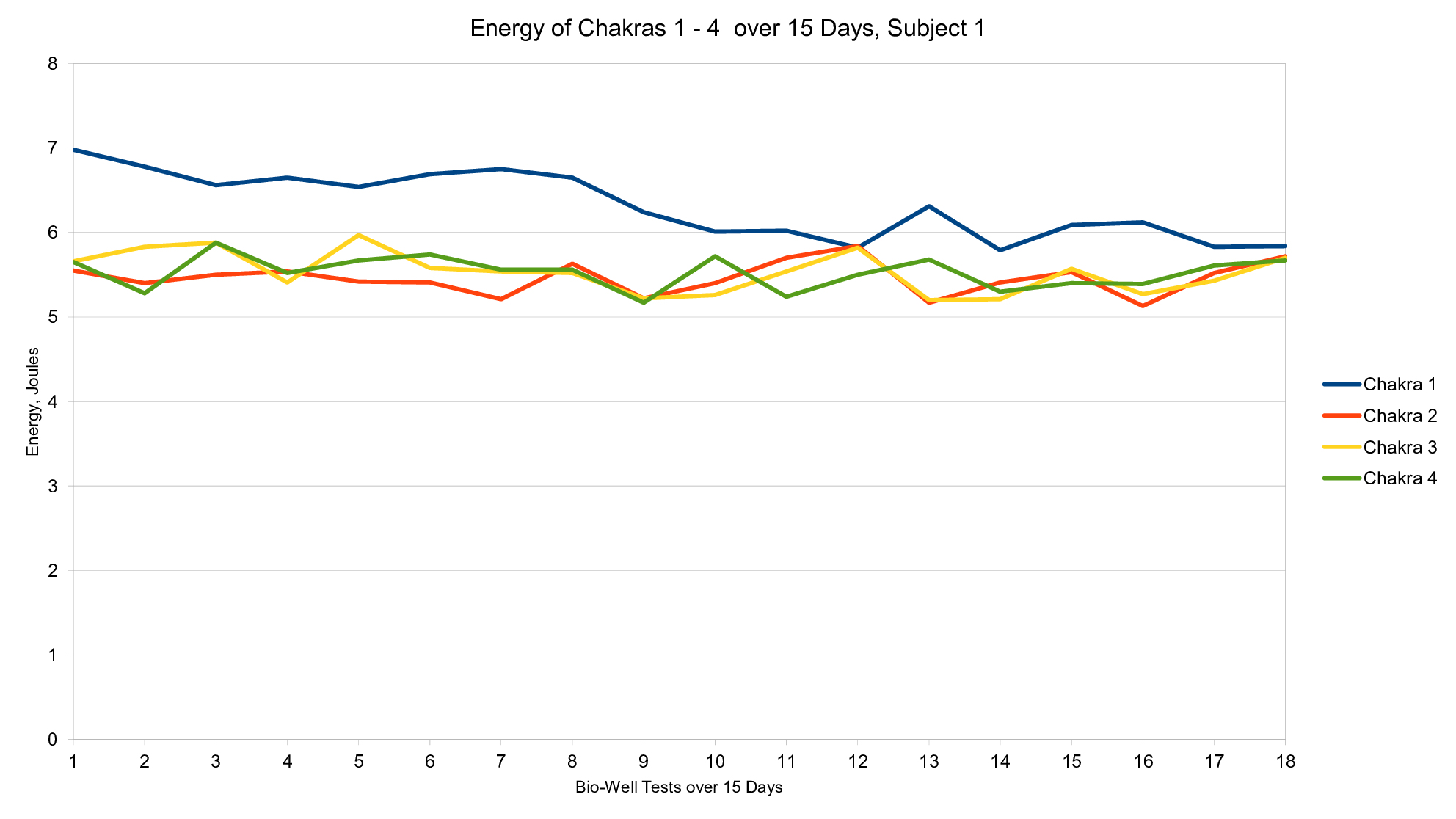 Energy of chakras 1–4 over 15 days, subject 1
