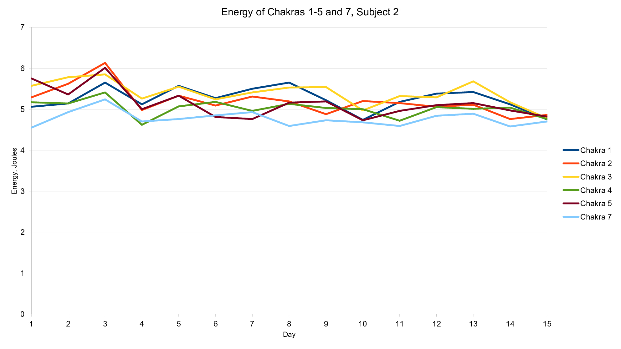 Energy of chakras 1–5 and 7, subject 2